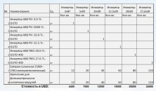 Сетевые солнечные электростанции  3.0 кВт - 27.6 кВт ABB