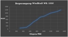 Ветрогенератор Ista Breeze 1000W 24V