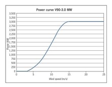 Ветрогенератор Vestas V90/3000 MK7 3МВт