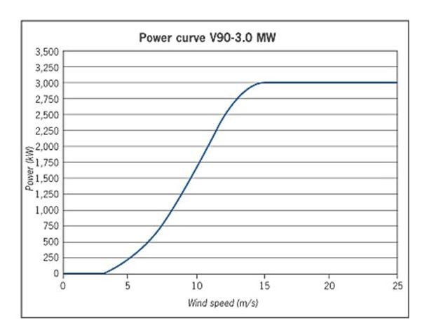 Vestas V90 3MW power curve.jpg