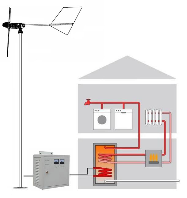 wind powered heating water.jpg